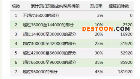 新个税税率表